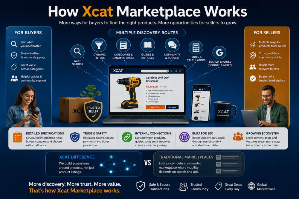 How Xcat Marketplace works with multiple product discovery routes, dynamic filters, guides, articles, search engines and seller listing visibility